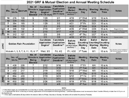 Mutual and GRF election cycle begins