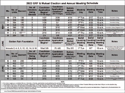 Mutual and GRF election cycle begins