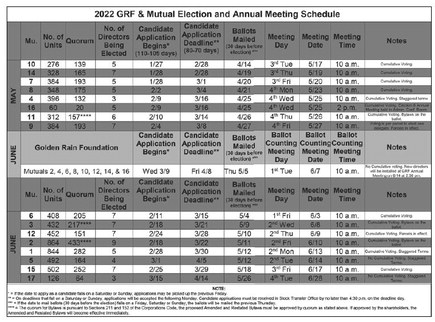 Mutual and GRF election cycle begins