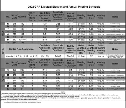 Mutual and GRF election cycle begins