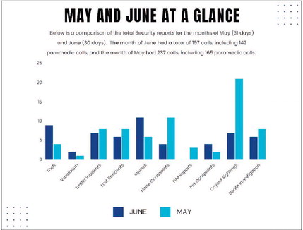 June Security Incident Report