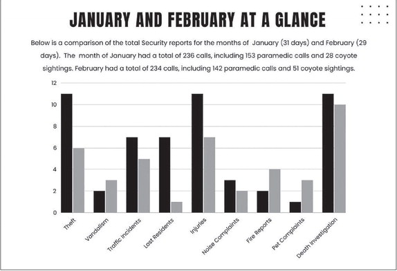 February Security Incident Report