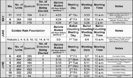 Annual meetings and elections. Frequently asked questions