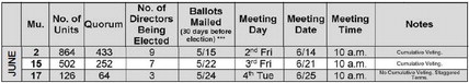 Annual meetings and elections: frequently asked questions