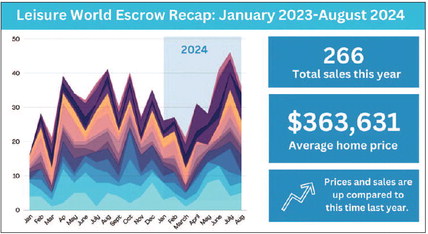 Leisure World Seal Beach Escrow Report: August 2024